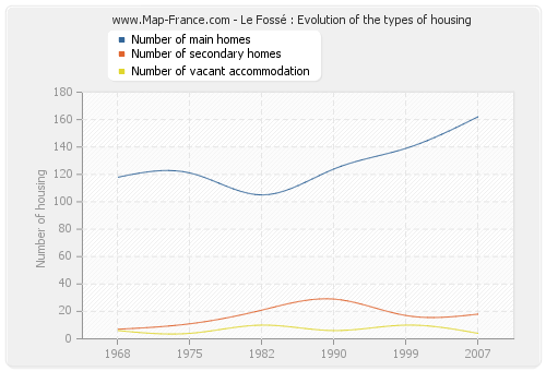 Le Fossé : Evolution of the types of housing
